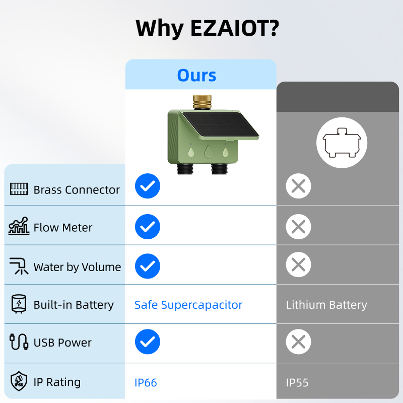 WiFi Su Zamanlayıcısı 2 Bölgel - Trowel Garden Tools incelemesi ve fiyatı